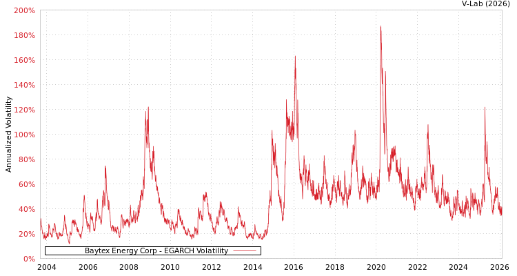 graph of Baytex Energy Corp EGARCH