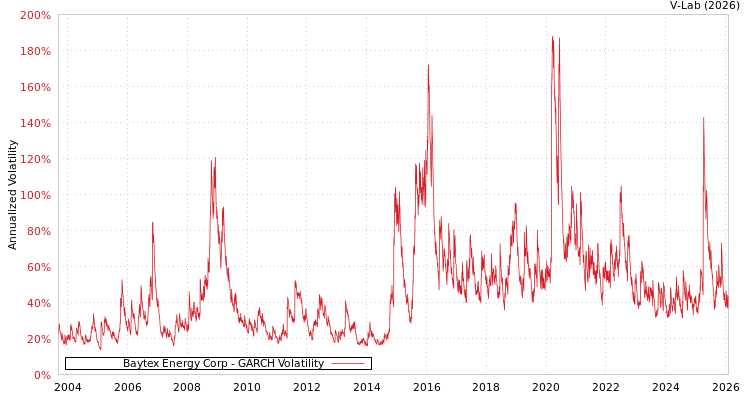 graph of Baytex Energy Corp GARCH