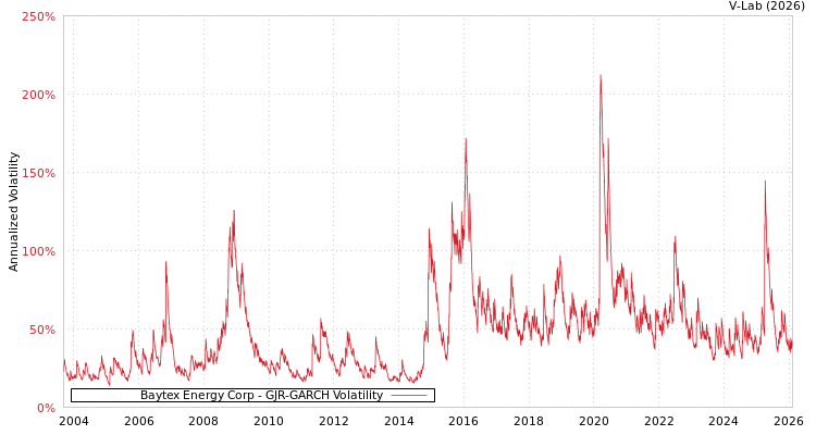 graph of Baytex Energy Corp GJR-GARCH