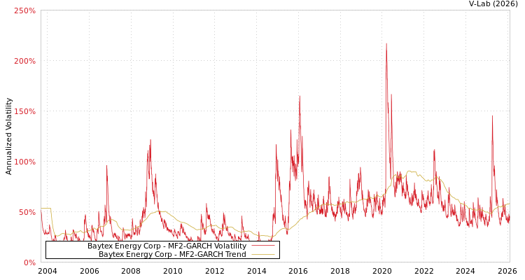 graph of Baytex Energy Corp MF2-GARCH