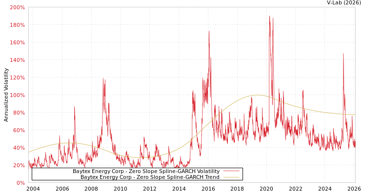 graph of Baytex Energy Corp S0GARCH