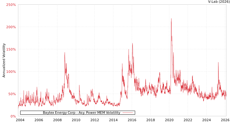 graph of Baytex Energy Corp APMEM
