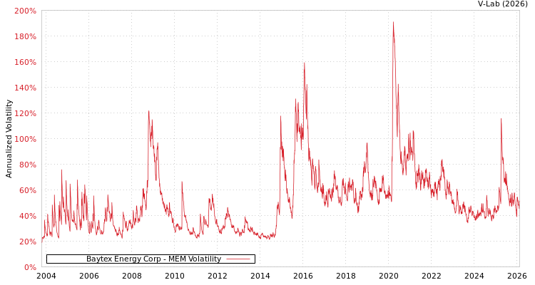 graph of Baytex Energy Corp MEM
