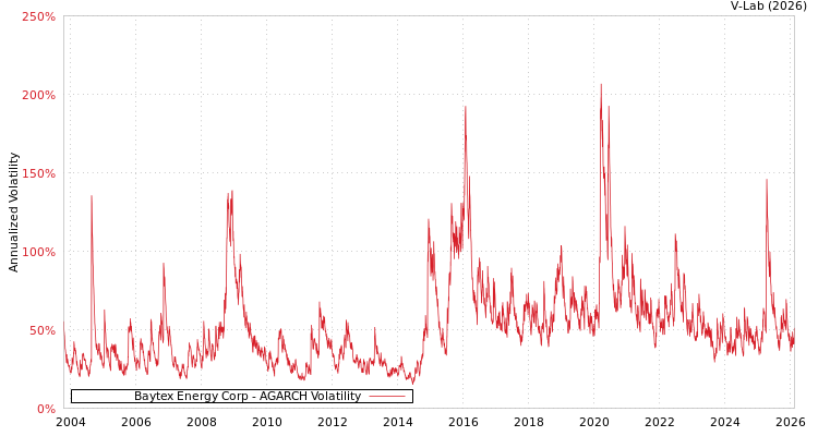 graph of Baytex Energy Corp AGARCH