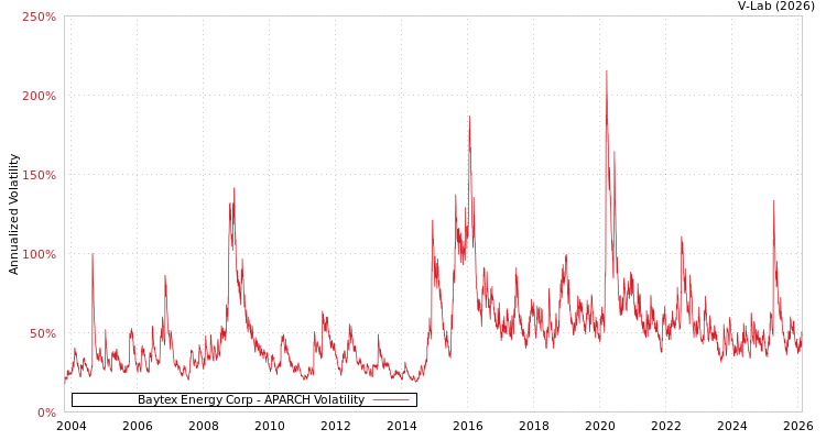 graph of Baytex Energy Corp APARCH