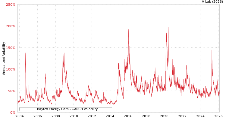 graph of Baytex Energy Corp GARCH