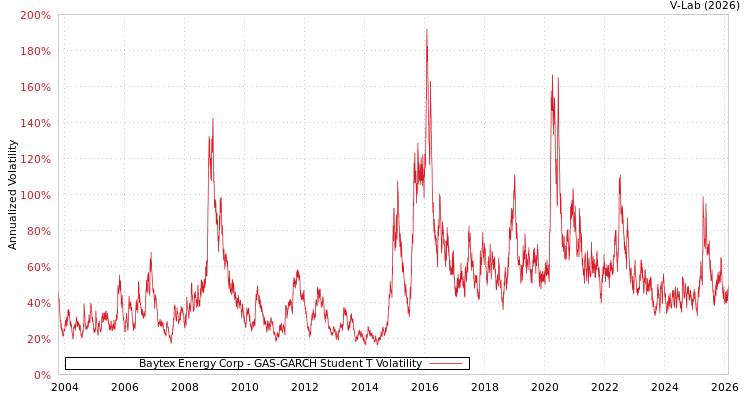 graph of Baytex Energy Corp GAS-GARCH-T