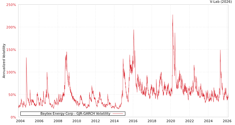 graph of Baytex Energy Corp GJR-GARCH