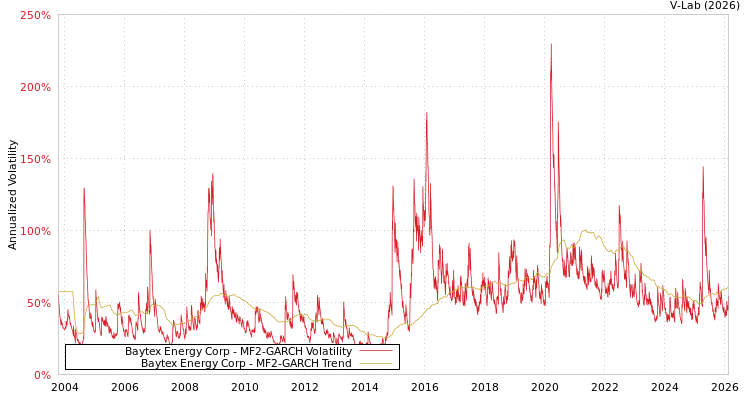 graph of Baytex Energy Corp MF2-GARCH