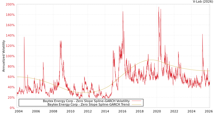 graph of Baytex Energy Corp S0GARCH