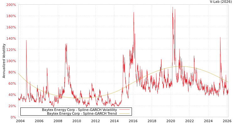 graph of Baytex Energy Corp SGARCH