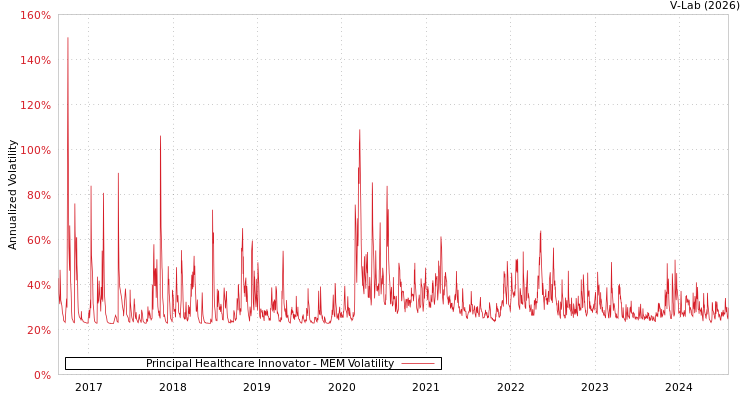 graph of Principal Healthcare Innovator MEM