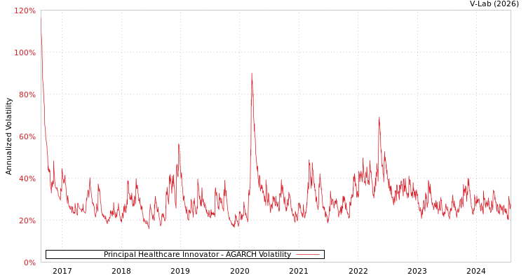 graph of Principal Healthcare Innovator AGARCH