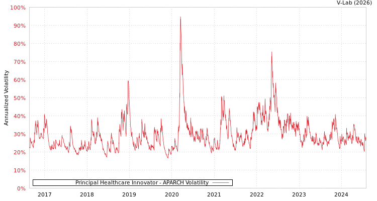 graph of Principal Healthcare Innovator APARCH