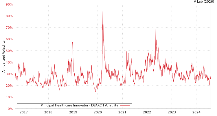 graph of Principal Healthcare Innovator EGARCH