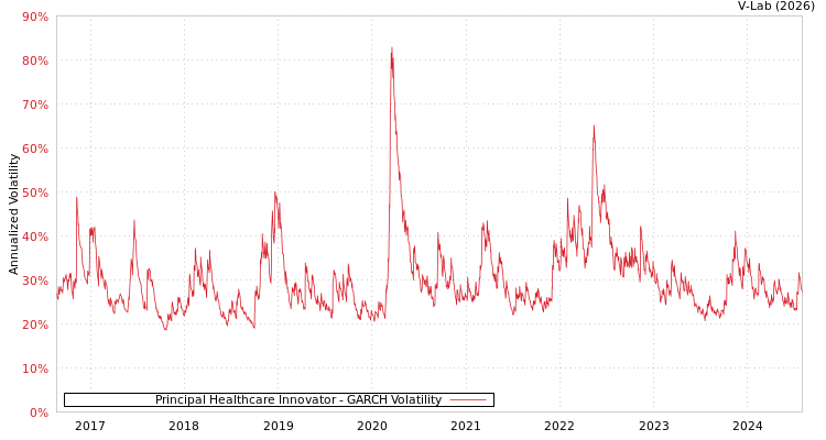 graph of Principal Healthcare Innovator GARCH