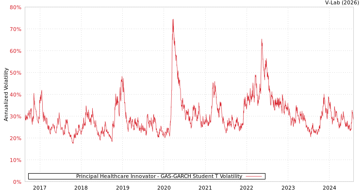graph of Principal Healthcare Innovator GAS-GARCH-T