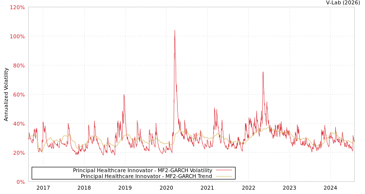 graph of Principal Healthcare Innovator MF2-GARCH
