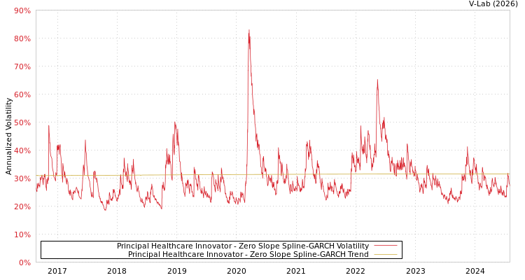 graph of Principal Healthcare Innovator S0GARCH