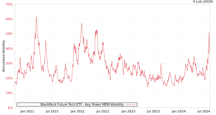 graph of BlackRock Future Tech ETF APMEM