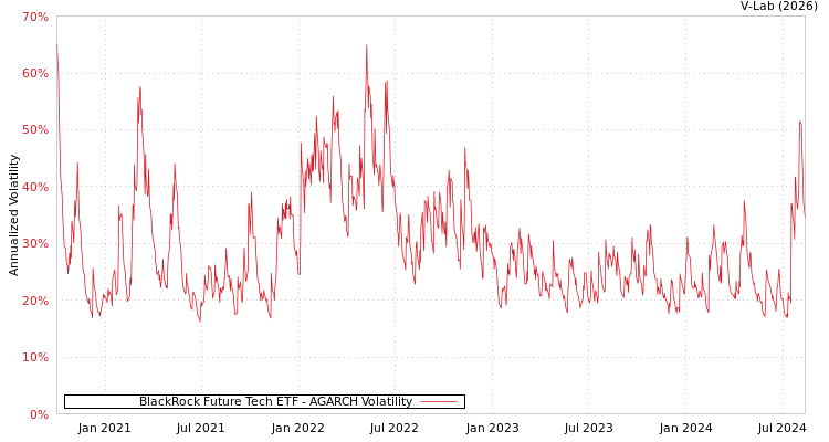 graph of BlackRock Future Tech ETF AGARCH