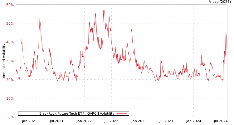 graph of BlackRock Future Tech ETF GARCH