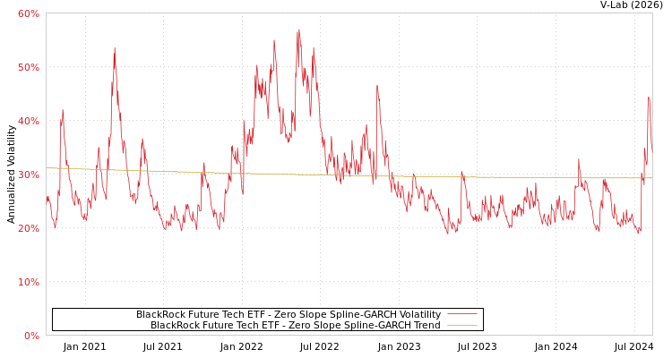 graph of BlackRock Future Tech ETF S0GARCH