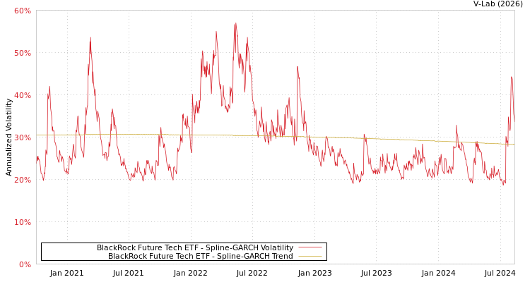 graph of BlackRock Future Tech ETF SGARCH