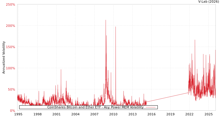 graph of CoinShares Bitcoin and Ether ETF APMEM