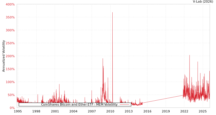 graph of CoinShares Bitcoin and Ether ETF MEM
