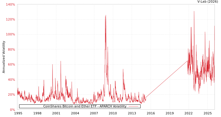graph of CoinShares Bitcoin and Ether ETF APARCH