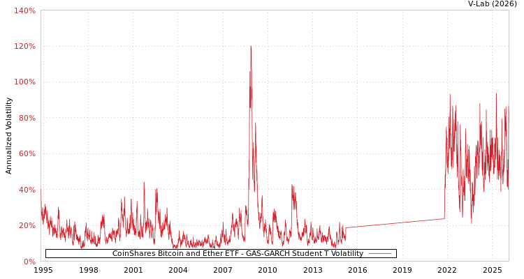 graph of CoinShares Bitcoin and Ether ETF GAS-GARCH-T