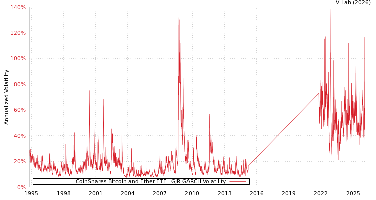 graph of CoinShares Bitcoin and Ether ETF GJR-GARCH