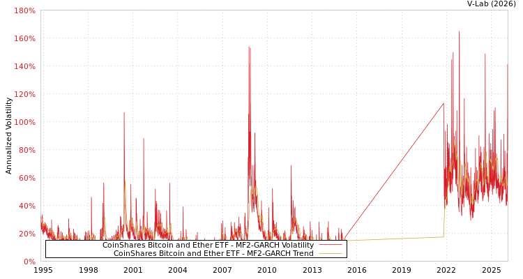graph of CoinShares Bitcoin and Ether ETF MF2-GARCH
