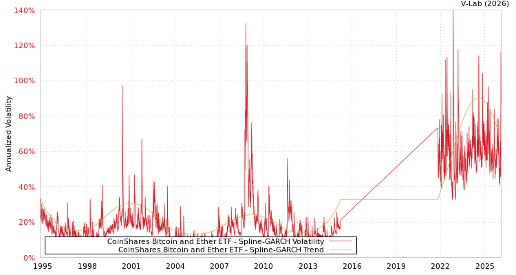 graph of CoinShares Bitcoin and Ether ETF SGARCH