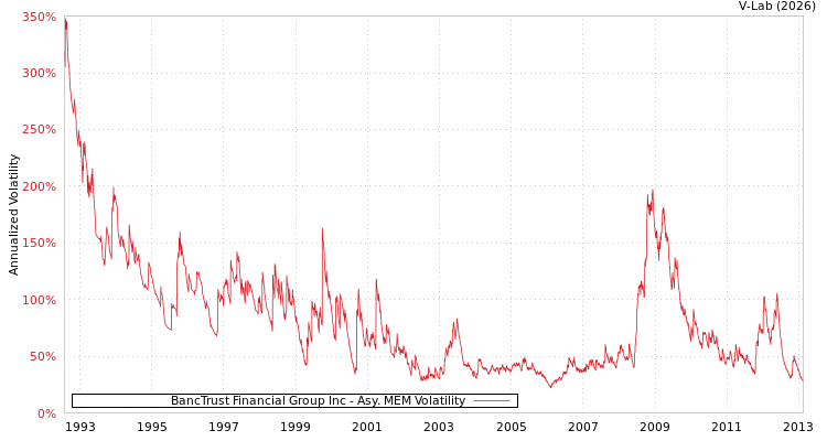 graph of BancTrust Financial Group Inc AMEM