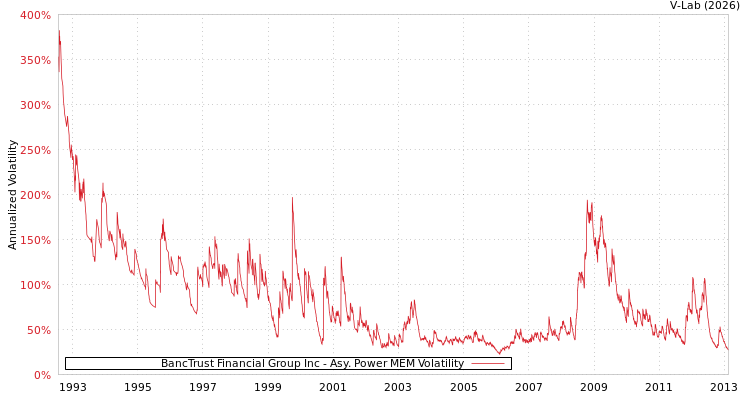 graph of BancTrust Financial Group Inc APMEM