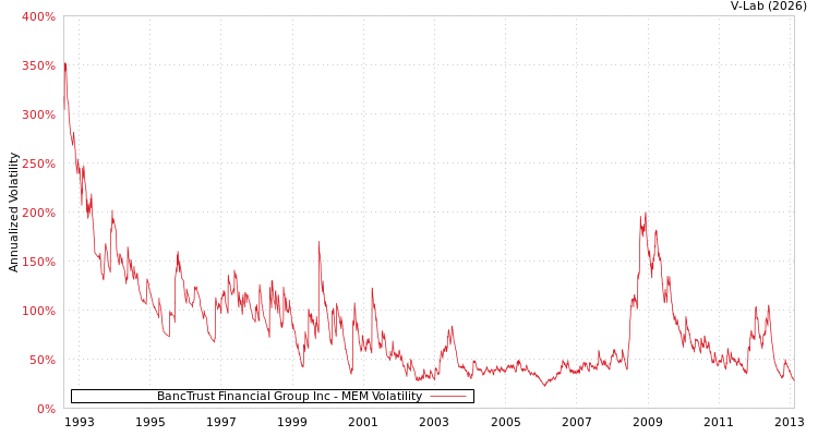 graph of BancTrust Financial Group Inc MEM