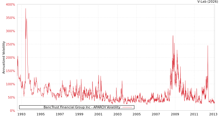 graph of BancTrust Financial Group Inc APARCH
