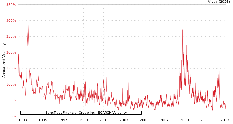 graph of BancTrust Financial Group Inc EGARCH