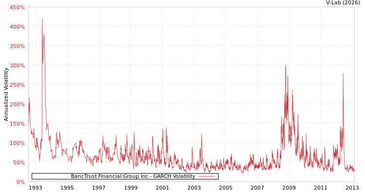 graph of BancTrust Financial Group Inc GARCH