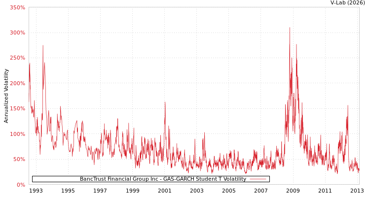 graph of BancTrust Financial Group Inc GAS-GARCH-T