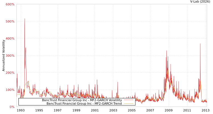 graph of BancTrust Financial Group Inc MF2-GARCH