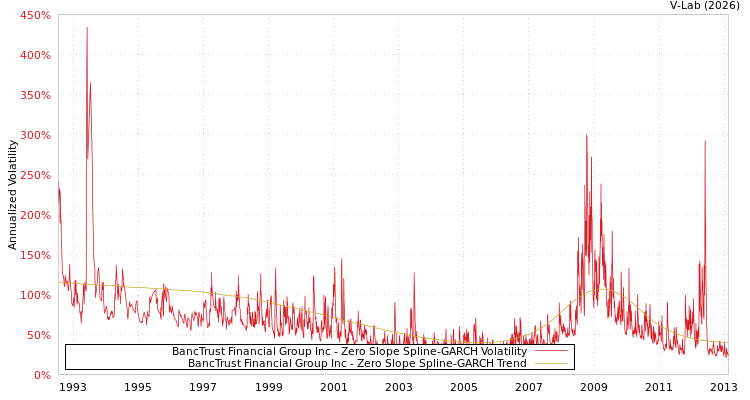 graph of BancTrust Financial Group Inc S0GARCH