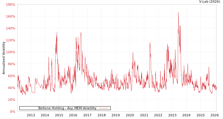 graph of Beltone Holding AMEM