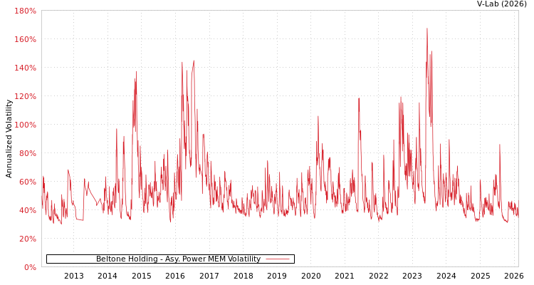 graph of Beltone Holding APMEM