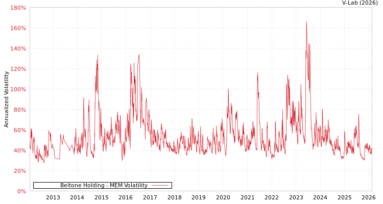 graph of Beltone Holding MEM