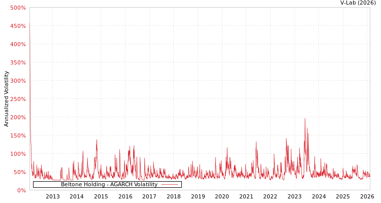 graph of Beltone Holding AGARCH