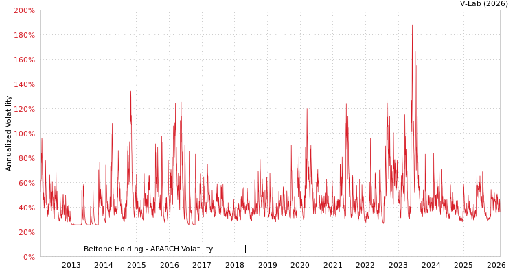 graph of Beltone Holding APARCH