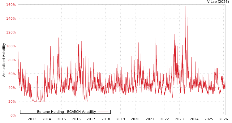 graph of Beltone Holding EGARCH